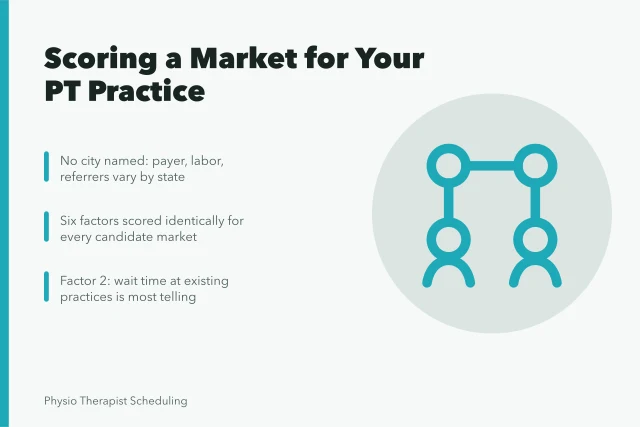 Card comparing six scoring factors for choosing a physical therapy market. Picking a market for a physical therapy business