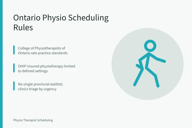 Card summarizing Ontario physiotherapy scheduling, billing and waitlist rules. Ontario Physiotherapy Scheduling Rules: Booking, Billing and Waitlists