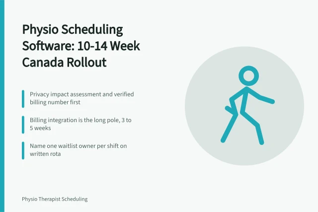 Card summarizing Canadian physio scheduling software rollout timeline and billing blockers. Physio therapist scheduling software in Canada: timeline, billing and waitlists