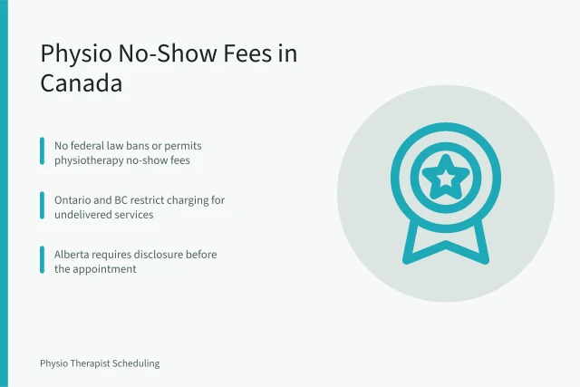 Card explaining Canadian physiotherapy no-show fee rules by province. Can Physiotherapy Clinics in Canada Charge No-Show Fees?