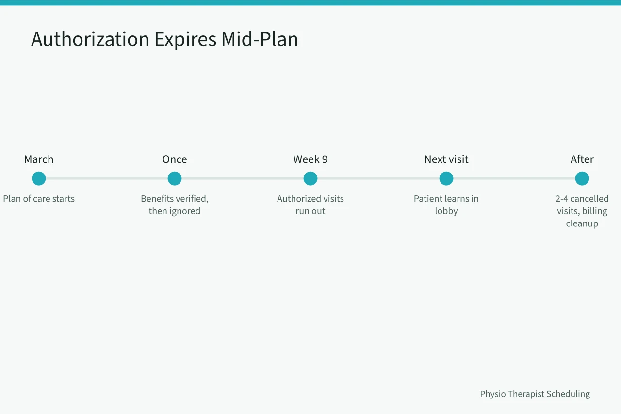 Timeline showing authorization running out in week nine of a twelve-week plan (Physical Therapy Front Desk Scheduling Mistakes That Cost You Patients)