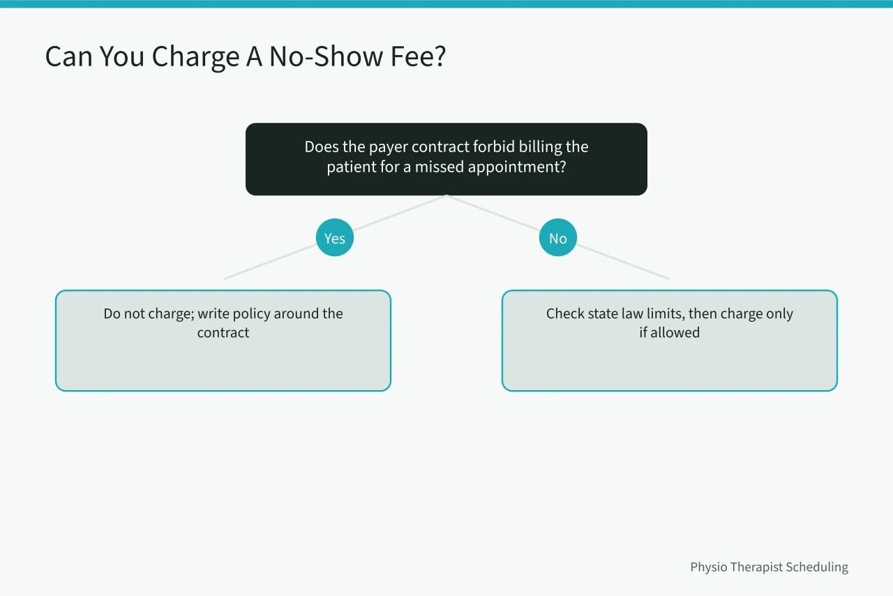 Decision flow for checking payer contract and state law before charging no-show fees (Physical Therapy Front Desk Scheduling Mistakes That Cost You Patients)