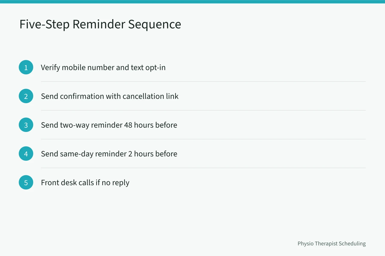 Five-step physical therapy appointment reminder sequence diagram (How to Reduce Physical Therapy No-Shows Without Overbooking)
