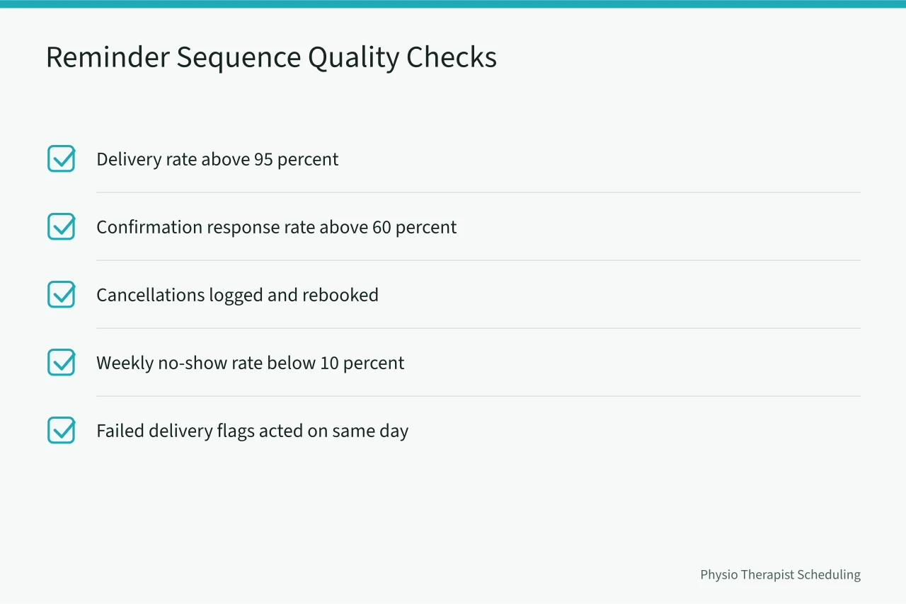 Checklist of five reminder sequence performance metrics (How to Reduce Physical Therapy No-Shows Without Overbooking)