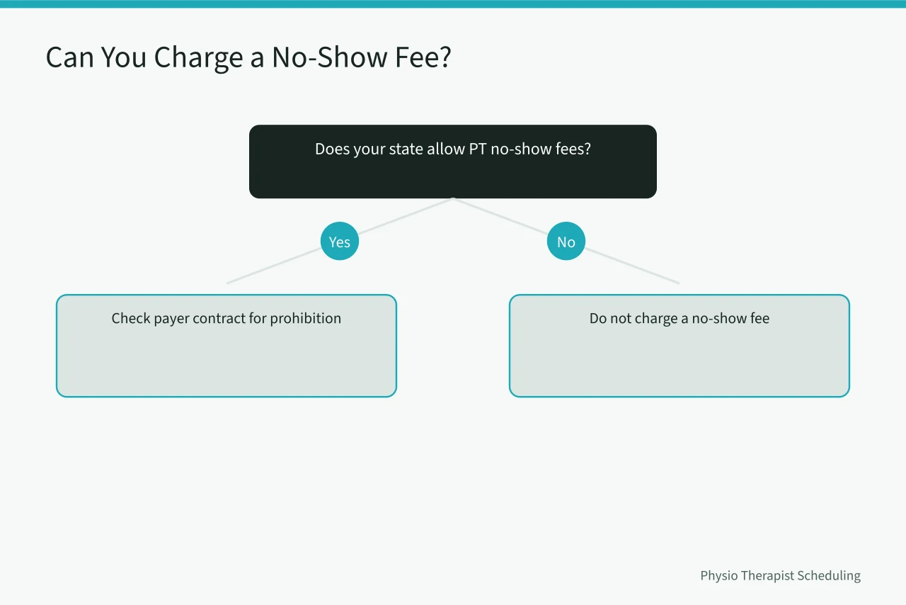 Decision flow for charging physical therapy no-show fees (How to Reduce Physical Therapy No-Shows Without Overbooking)