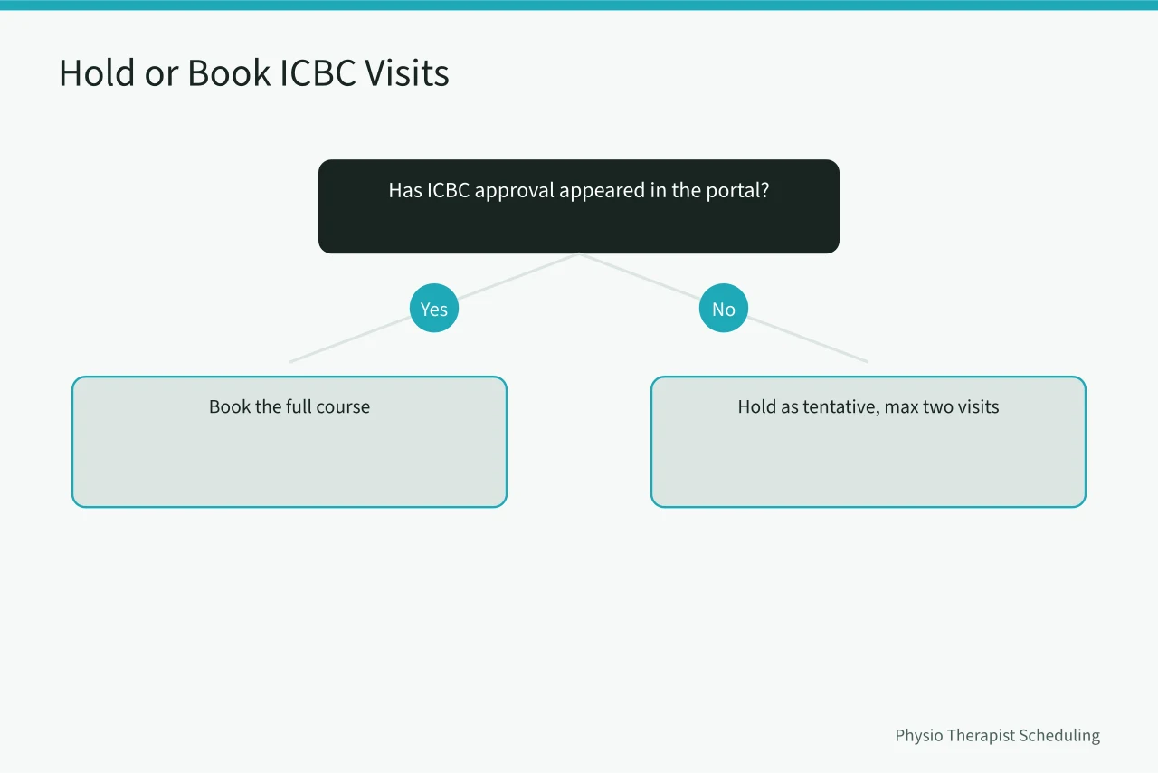 Decision flow for holding or booking ICBC physiotherapy appointments (ICBC Physiotherapy Scheduling: What BC Clinics Must Know Before Booking)
