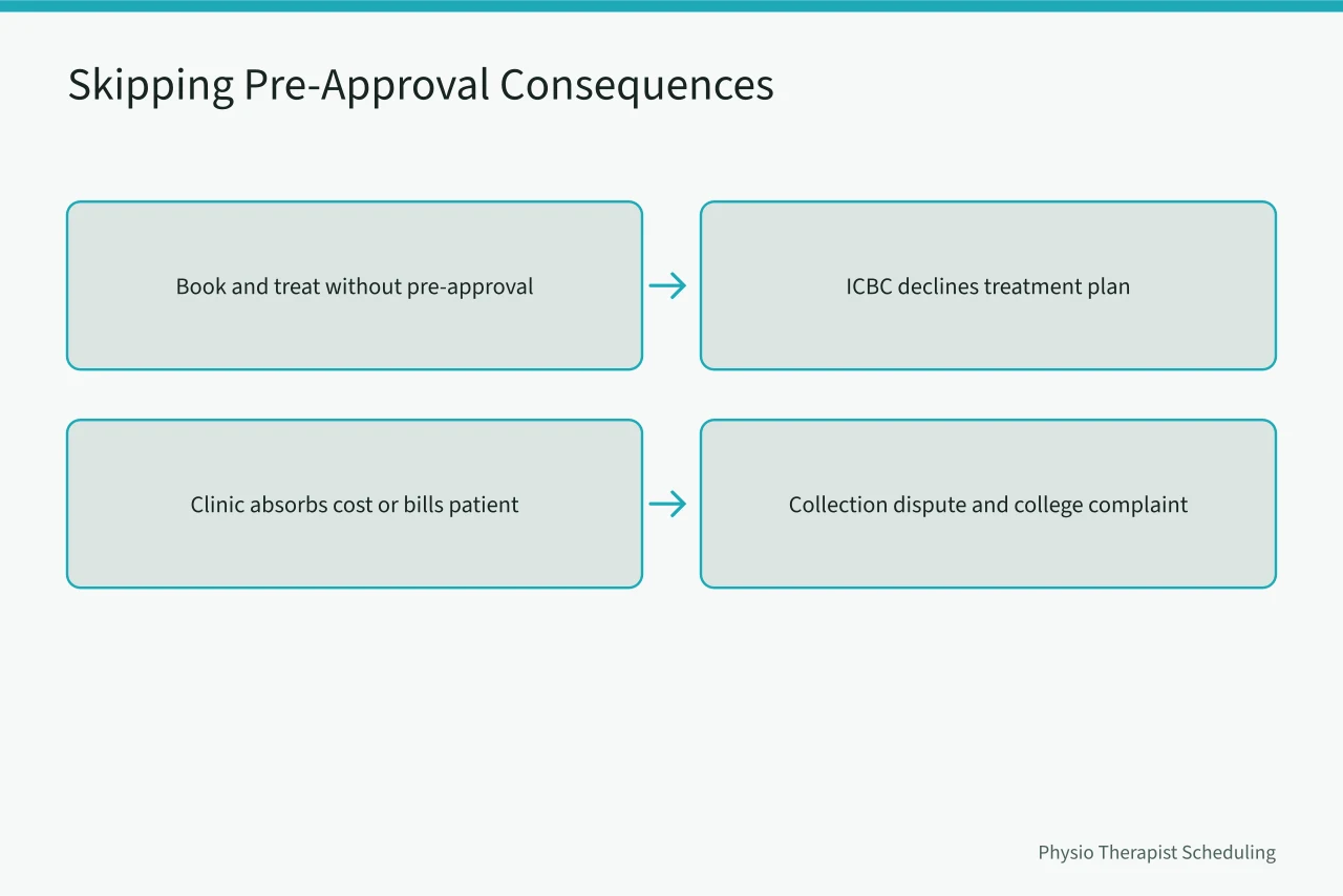 Flow of consequences when a clinic skips ICBC pre-approval (ICBC Physiotherapy Scheduling: What BC Clinics Must Know Before Booking)