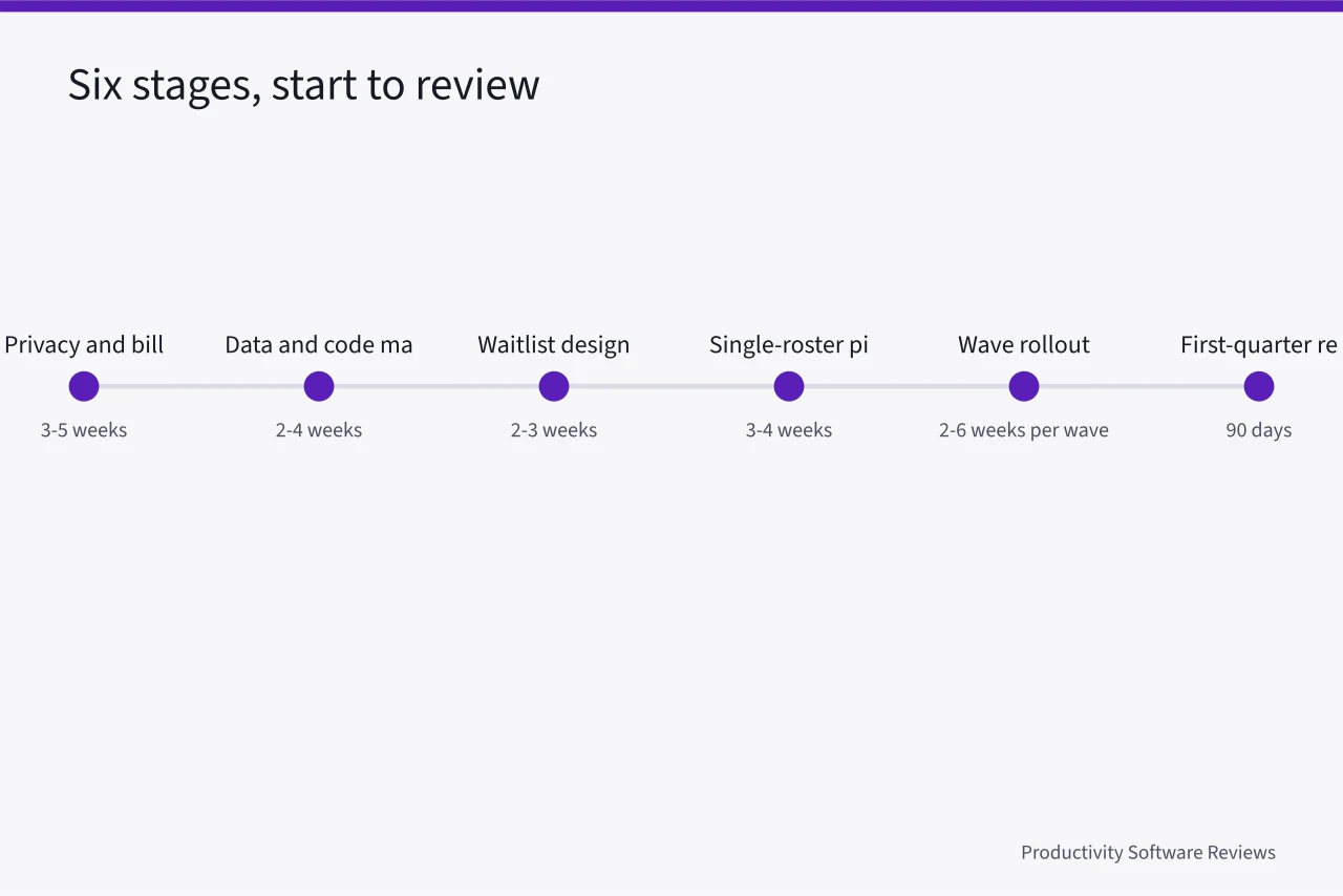 Timeline of six implementation stages with typical week ranges (Medical scheduling software for Canadian clinics: provincial billing and waitlists)