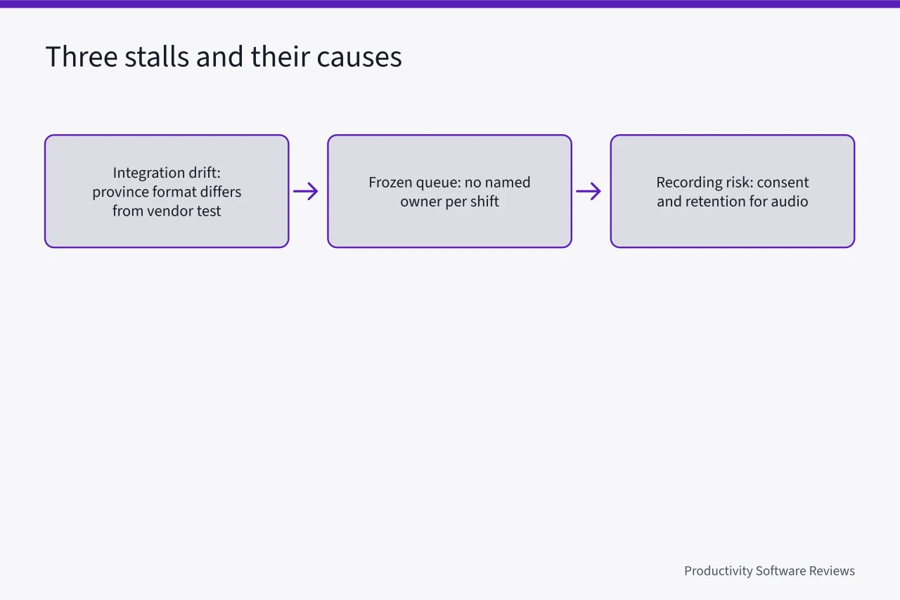 Flow diagram of three common stalls in billing scheduling integration (Medical scheduling software for Canadian clinics: provincial billing and waitlists)
