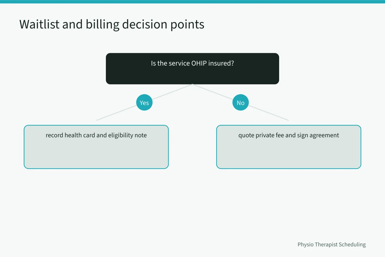 Decision flow for OHIP eligibility, referral requirements and waitlist triage (Ontario Physiotherapy Scheduling Rules: Booking, Billing and Waitlists)