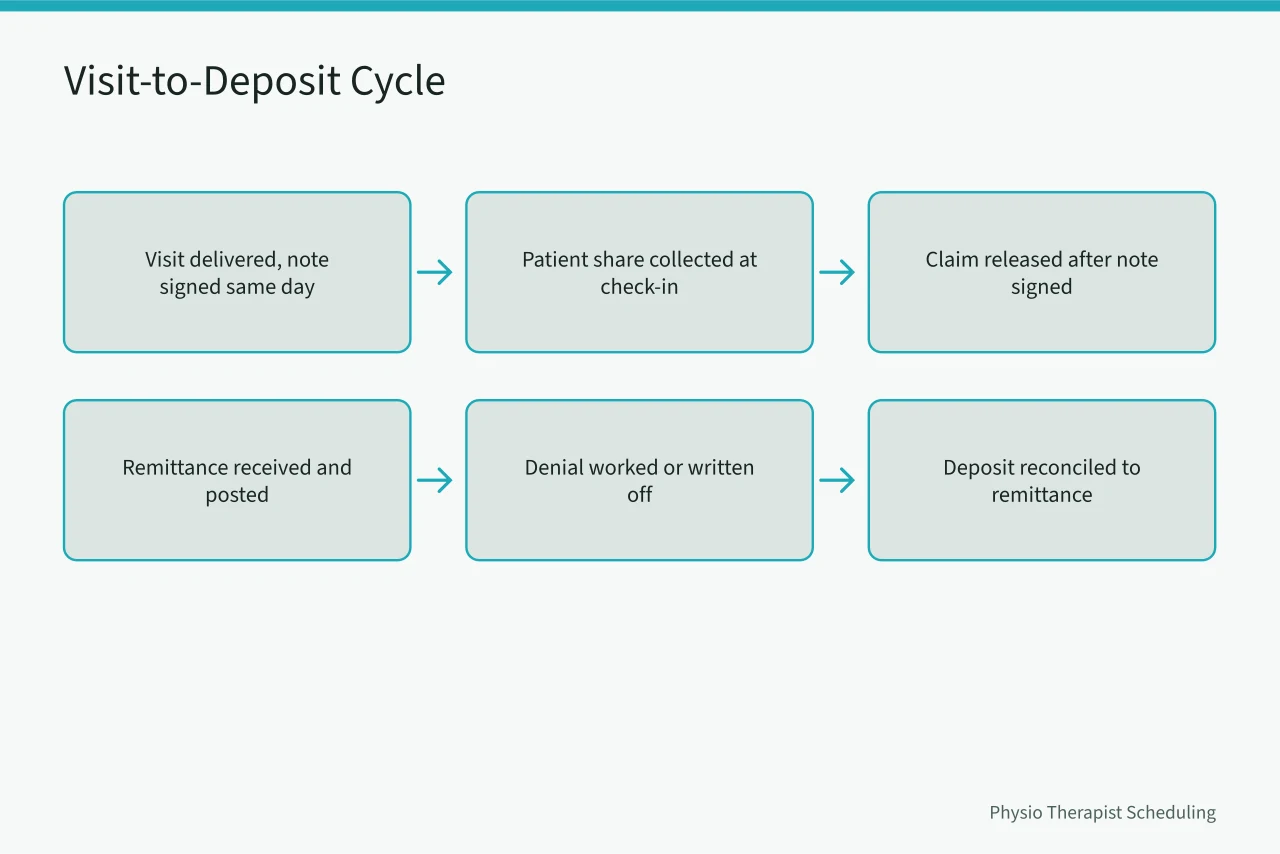 Six-step flow of a physical therapy visit from delivery to deposit reconciliation (Physical therapy cash flow basics for owners who hate spreadsheets)