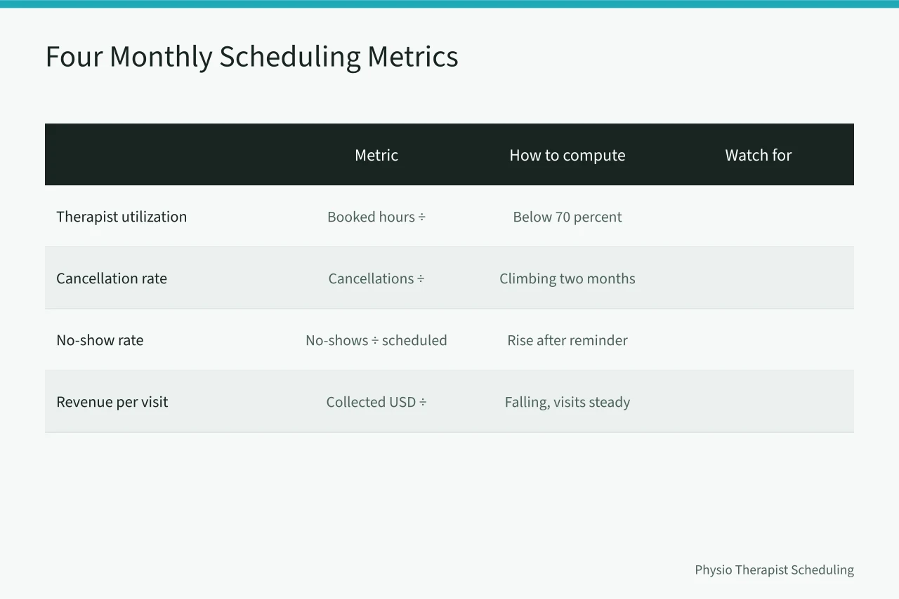 Table comparing four physical therapy scheduling metrics, their formulas, and warning signs (Physical Therapy Scheduling Metrics Every Owner Should Track Monthly)