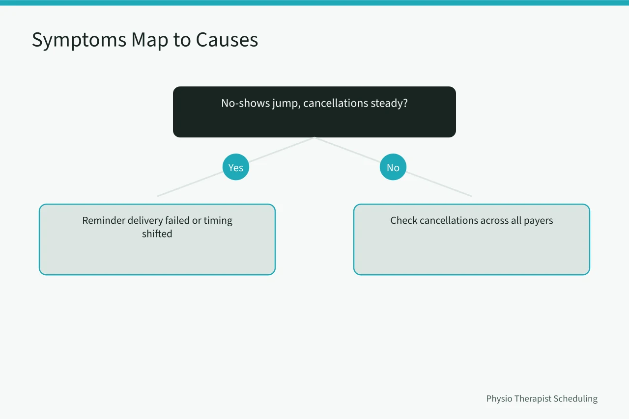 Decision flow mapping scheduling symptoms to likely causes in physical therapy practice (Physical Therapy Scheduling Metrics Every Owner Should Track Monthly)