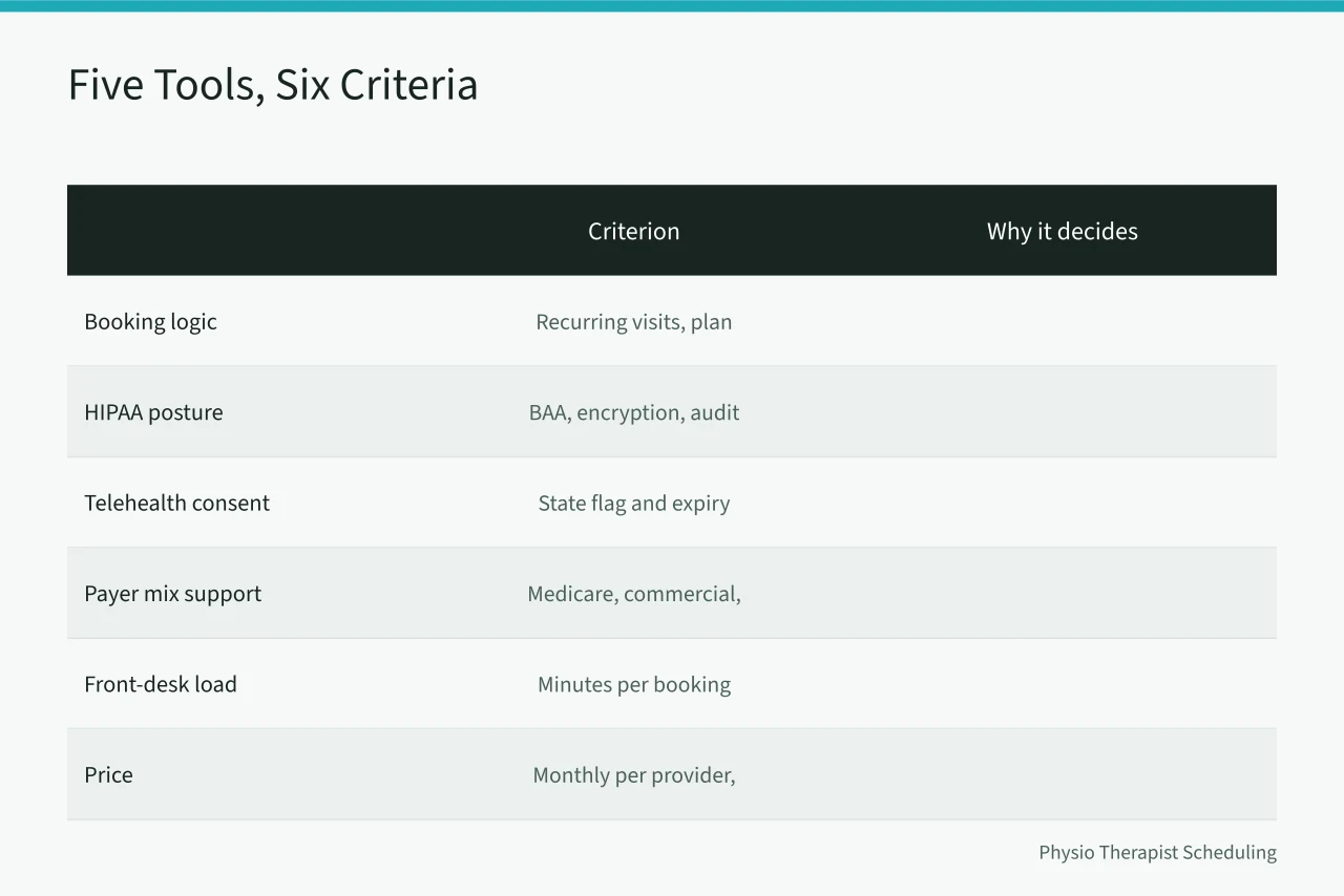 Table of six criteria for choosing physical therapy scheduling software (Physical Therapy Scheduling Software: Compare 5 Tools for Independent Clinics)
