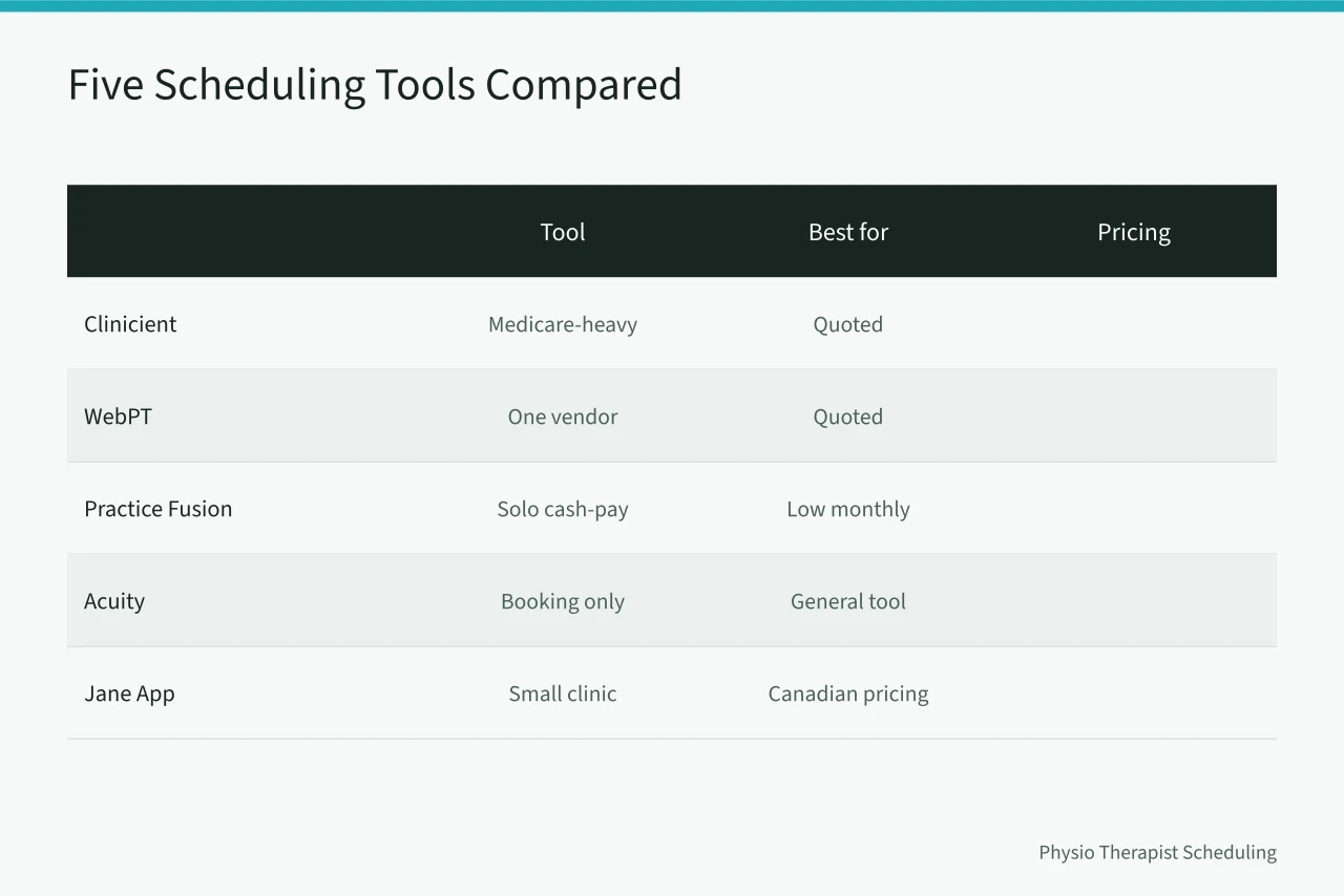 Comparison of five physical therapy scheduling tools and their pricing (Physical Therapy Scheduling Software: Compare 5 Tools for Independent Clinics)