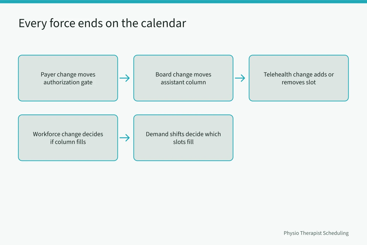 Flow diagram showing each force ending on the practice calendar (What is changing in physical therapy demand for 2027)