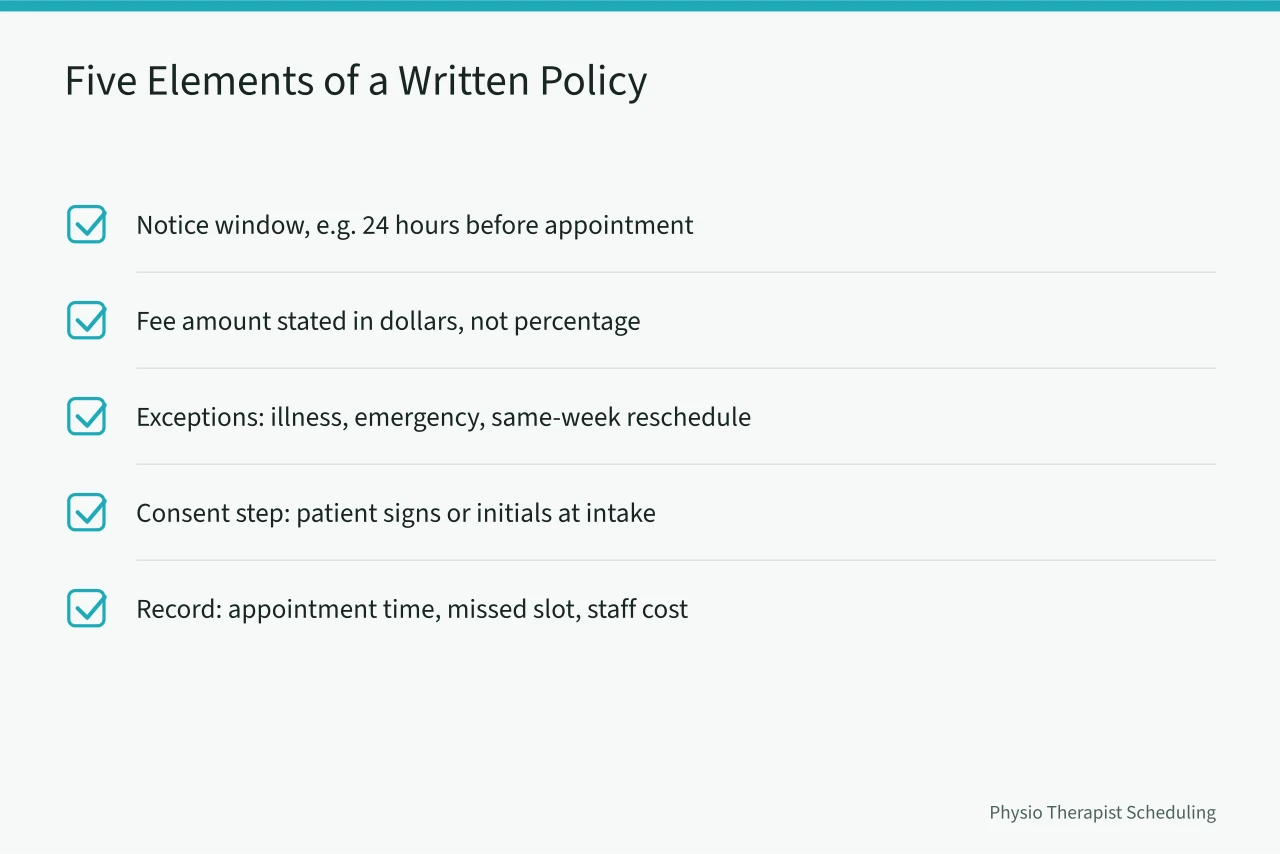 Checklist of five items a physiotherapy no-show policy must state (Can Physiotherapy Clinics in Canada Charge No-Show Fees?)
